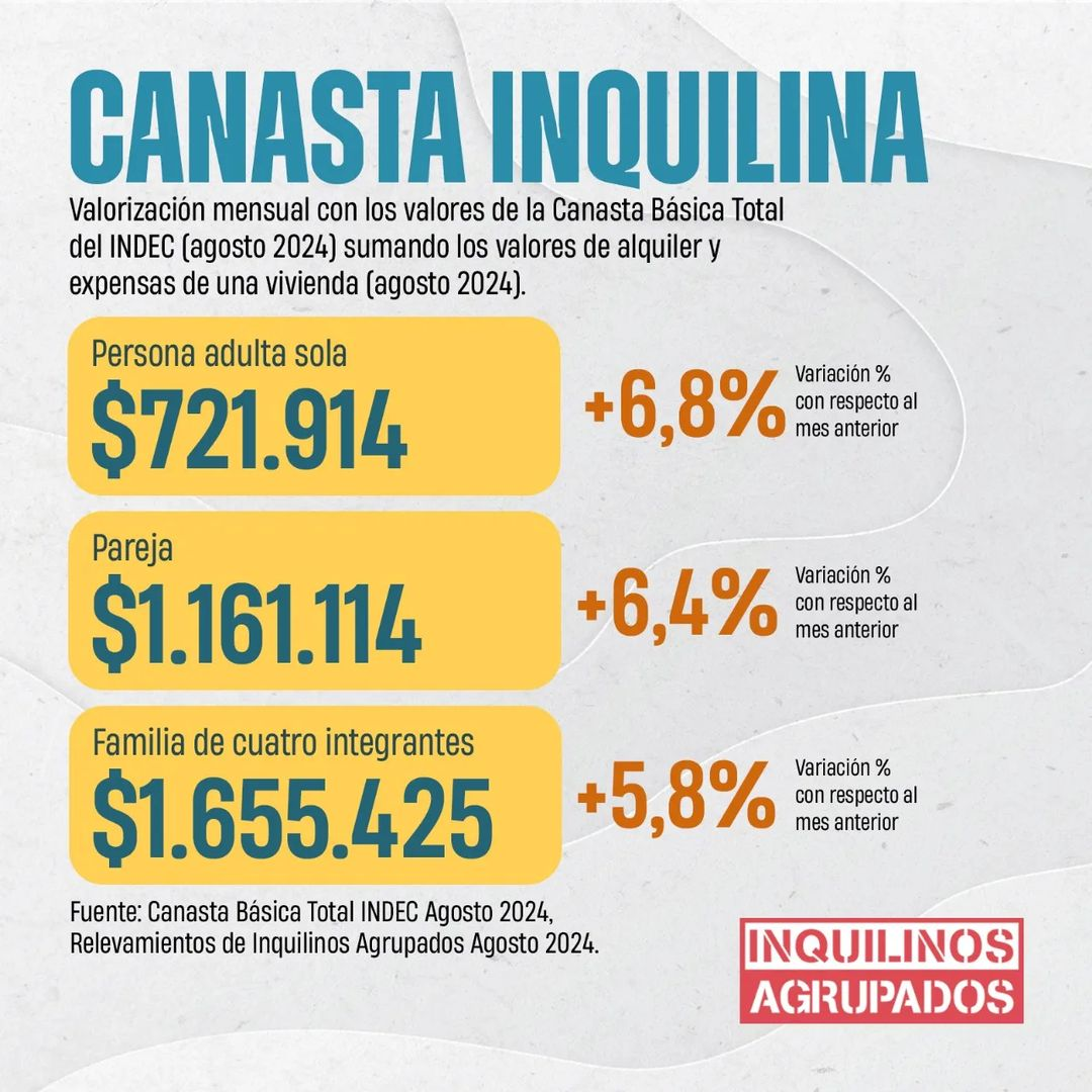 Canasta Básica Total Inquilina (Agosto 2024)